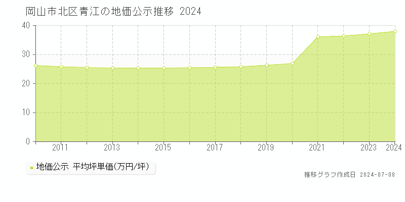 岡山市北区青江の地価公示推移グラフ 