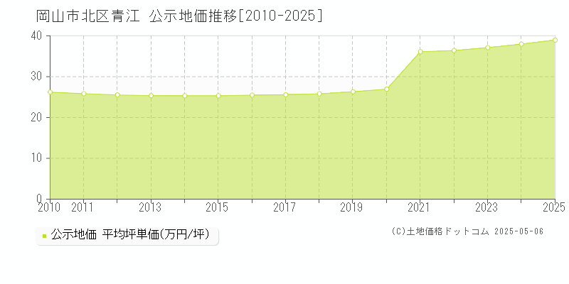 青江(岡山市北区)の公示地価推移グラフ(坪単価)[2010-2025年]
