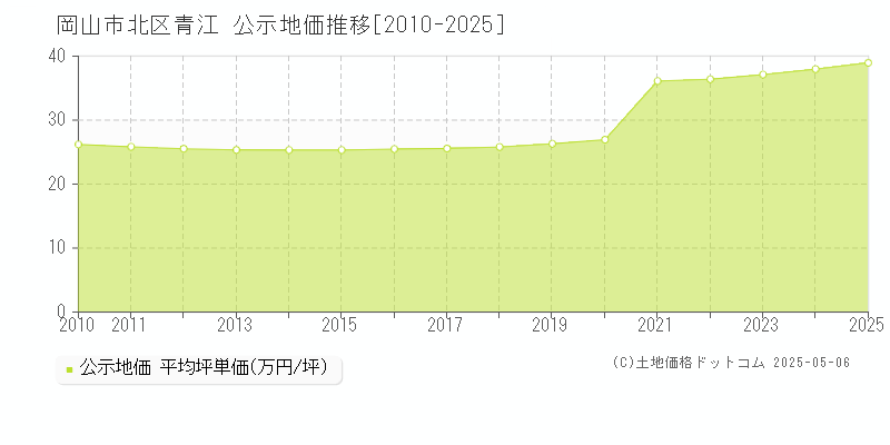 岡山市北区青江の地価公示推移グラフ 