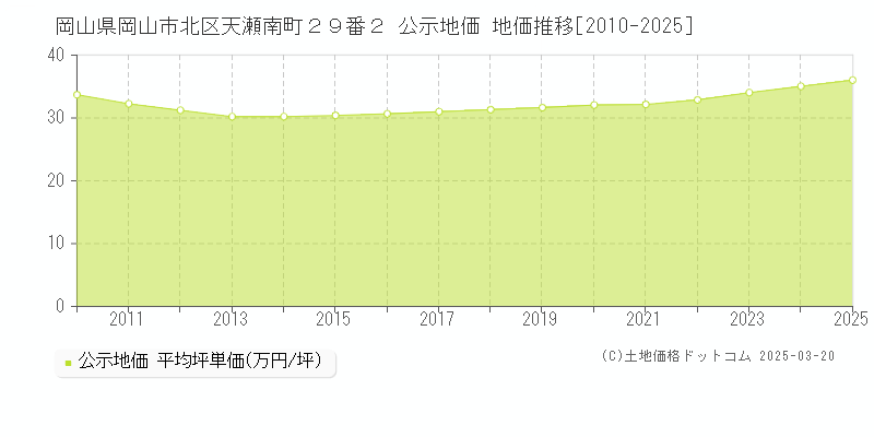 岡山県岡山市北区天瀬南町２９番２ 公示地価 地価推移[2010-2025]