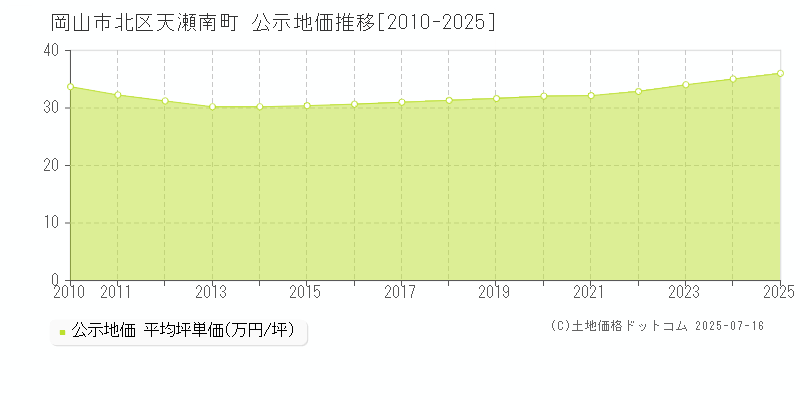 天瀬南町(岡山市北区)の公示地価推移グラフ(坪単価)[2010-2025年]