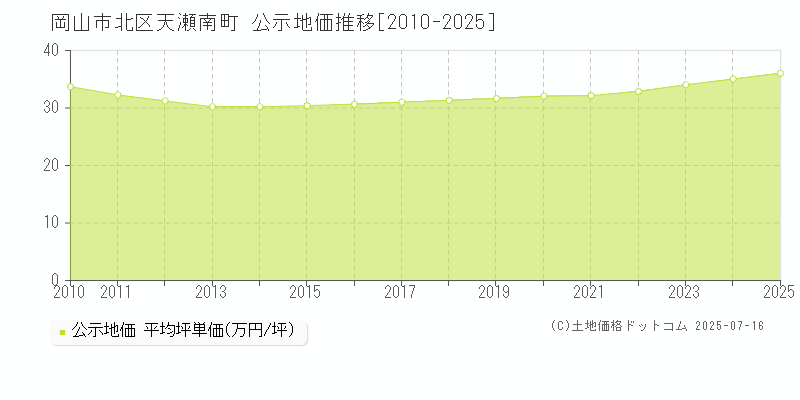 岡山市北区天瀬南町の地価公示推移グラフ 