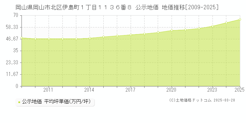 岡山県岡山市北区伊島町１丁目１１３６番８ 公示地価 地価推移[2009-2025]