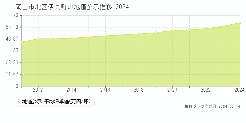 岡山市北区伊島町の地価公示推移グラフ 
