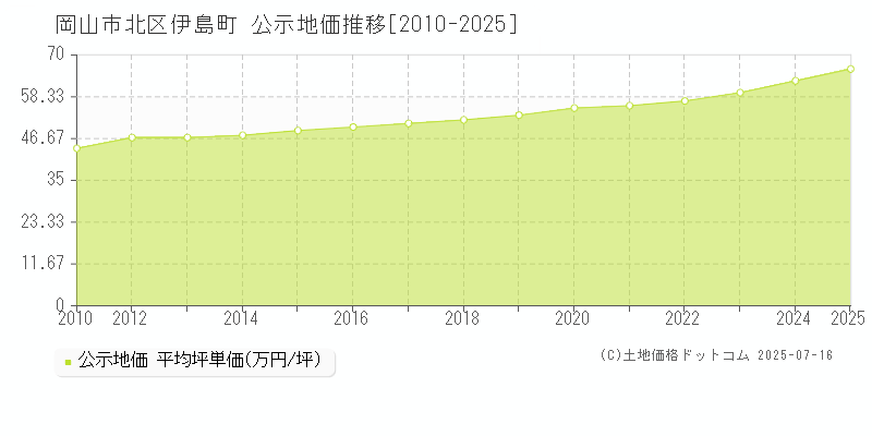 伊島町(岡山市北区)の公示地価推移グラフ(坪単価)[2010-2025年]