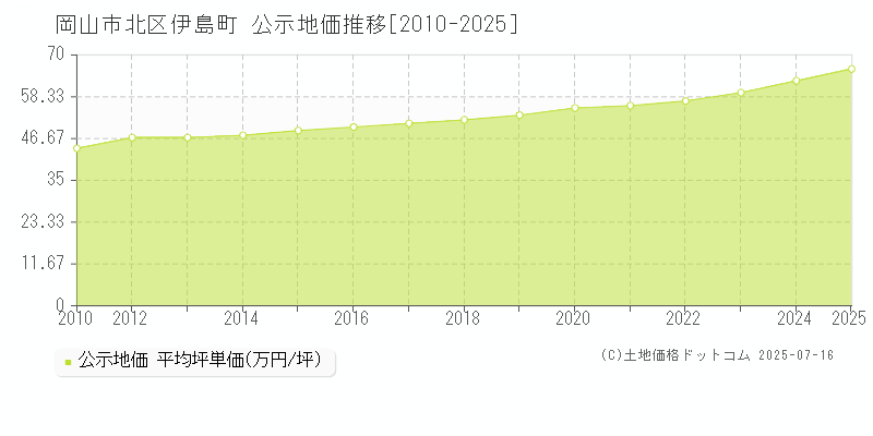 岡山市北区伊島町の地価公示推移グラフ 