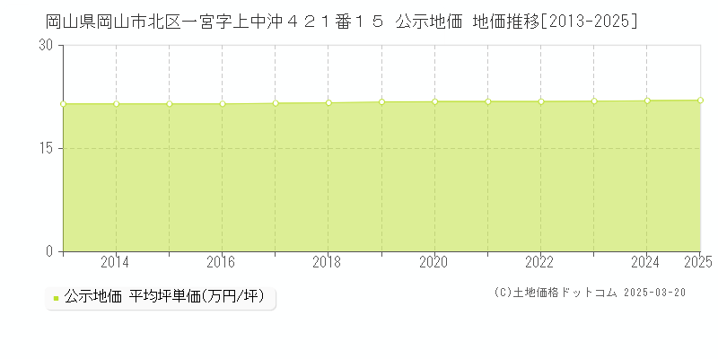 岡山県岡山市北区一宮字上中沖４２１番１５ 公示地価 地価推移[2013-2025]