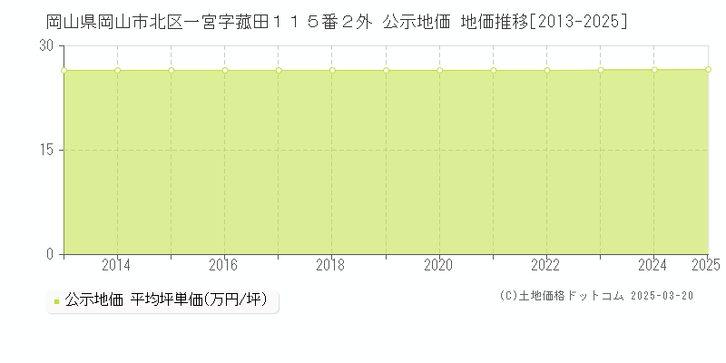 岡山県岡山市北区一宮字菰田１１５番２外 公示地価 地価推移[2013-2025]