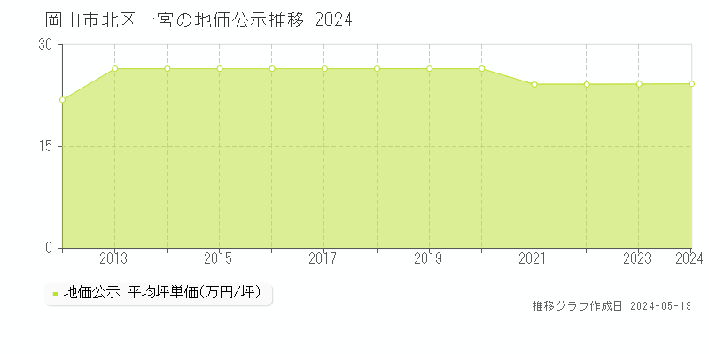 岡山市北区一宮の地価公示推移グラフ 