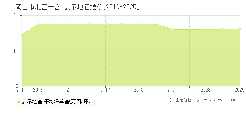 一宮(岡山市北区)の公示地価推移グラフ(坪単価)[2010-2025年]