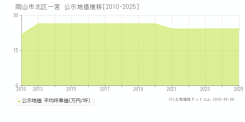 岡山市北区一宮の地価公示推移グラフ 