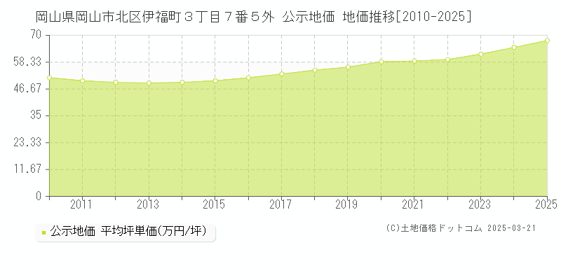 岡山県岡山市北区伊福町３丁目７番５外 公示地価 地価推移[2010-2025]