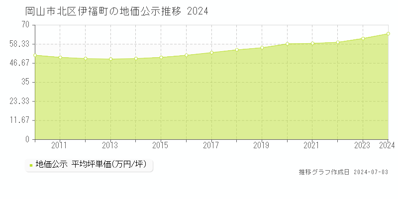 岡山市北区伊福町の地価公示推移グラフ 