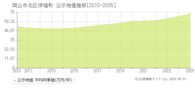 伊福町(岡山市北区)の公示地価推移グラフ(坪単価)[2010-2025年]