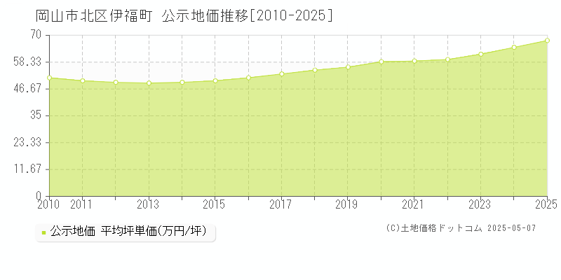 岡山市北区伊福町の地価公示推移グラフ 