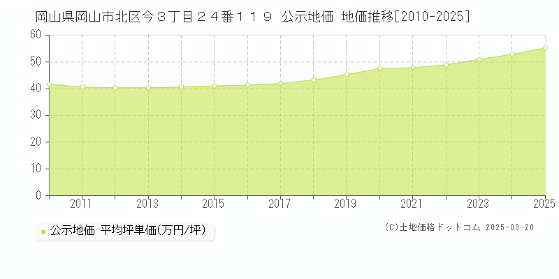 岡山県岡山市北区今３丁目２４番１１９ 公示地価 地価推移[2010-2025]