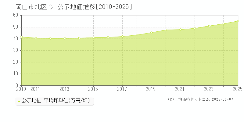 今(岡山市北区)の公示地価推移グラフ(坪単価)[2010-2025年]