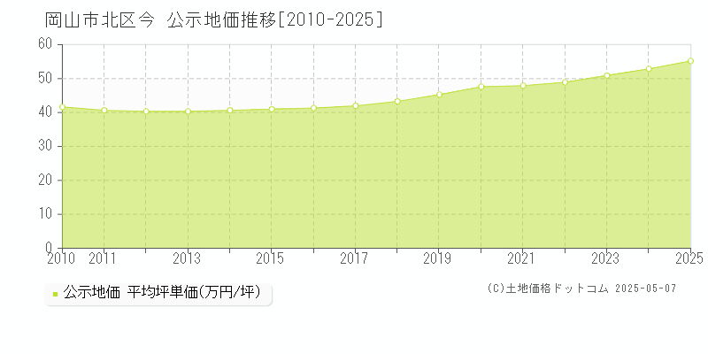 岡山市北区今の地価公示推移グラフ 