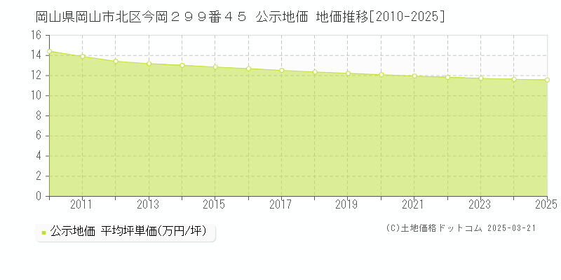 岡山県岡山市北区今岡２９９番４５ 公示地価 地価推移[2010-2025]