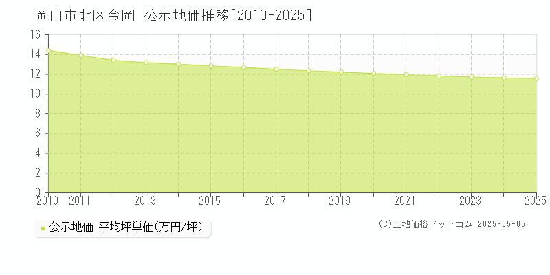 今岡(岡山市北区)の公示地価推移グラフ(坪単価)[2010-2025年]