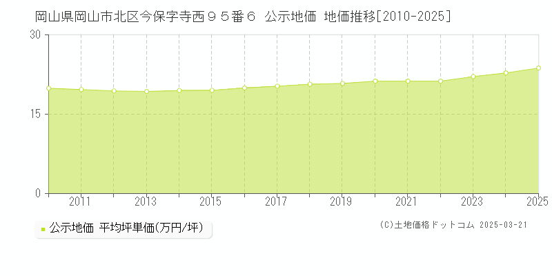 岡山県岡山市北区今保字寺西９５番６ 公示地価 地価推移[2010-2025]