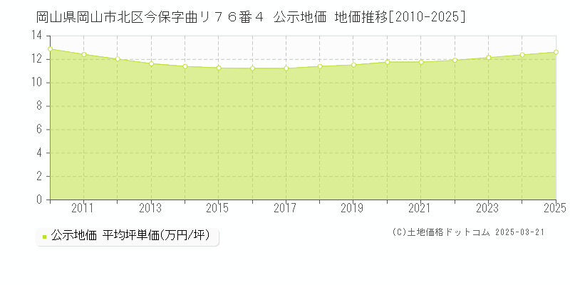 岡山県岡山市北区今保字曲リ７６番４ 公示地価 地価推移[2010-2025]