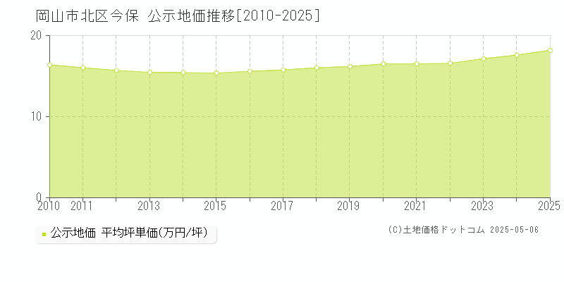 今保(岡山市北区)の公示地価推移グラフ(坪単価)[2010-2025年]