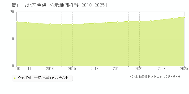 岡山市北区今保の地価公示推移グラフ 