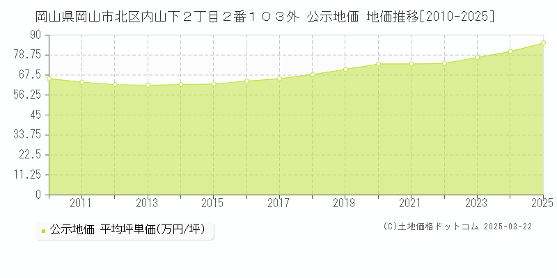 岡山県岡山市北区内山下２丁目２番１０３外 公示地価 地価推移[2010-2025]