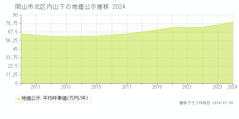 岡山市北区内山下の地価公示推移グラフ 