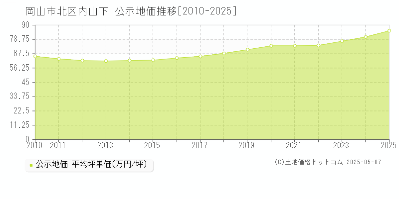内山下(岡山市北区)の公示地価推移グラフ(坪単価)[2010-2025年]