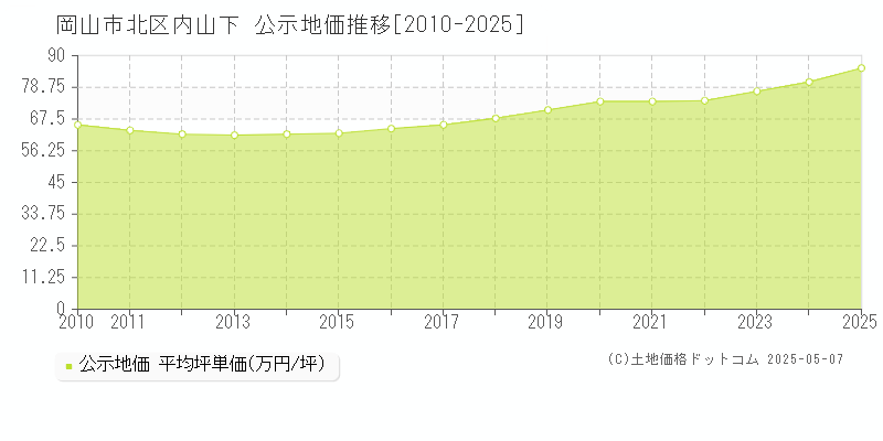 岡山市北区内山下の地価公示推移グラフ 