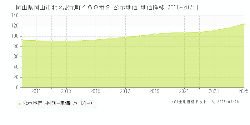 岡山県岡山市北区駅元町４６９番２ 公示地価 地価推移[2010-2025]