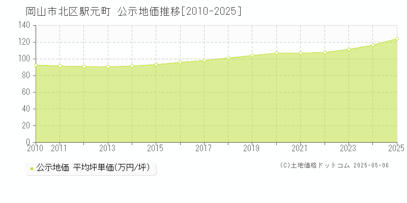 駅元町(岡山市北区)の公示地価推移グラフ(坪単価)[2010-2025年]