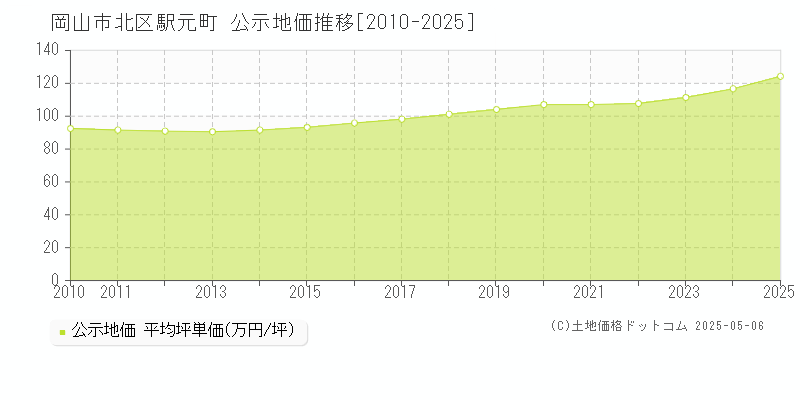 岡山市北区駅元町の地価公示推移グラフ 