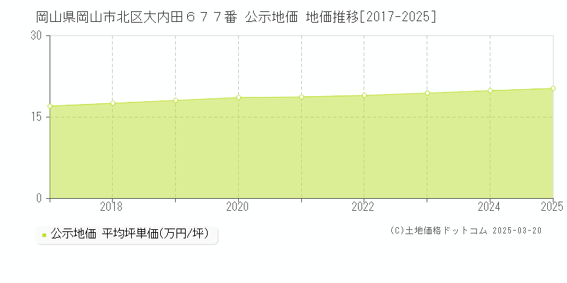 岡山県岡山市北区大内田６７７番 公示地価 地価推移[2017-2025]