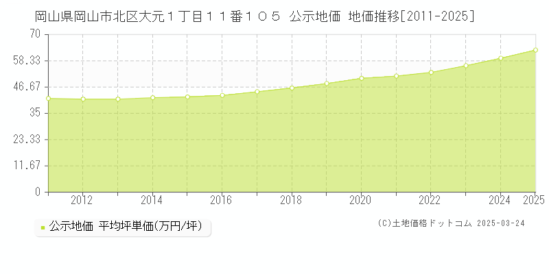 岡山県岡山市北区大元１丁目１１番１０５ 公示地価 地価推移[2011-2025]