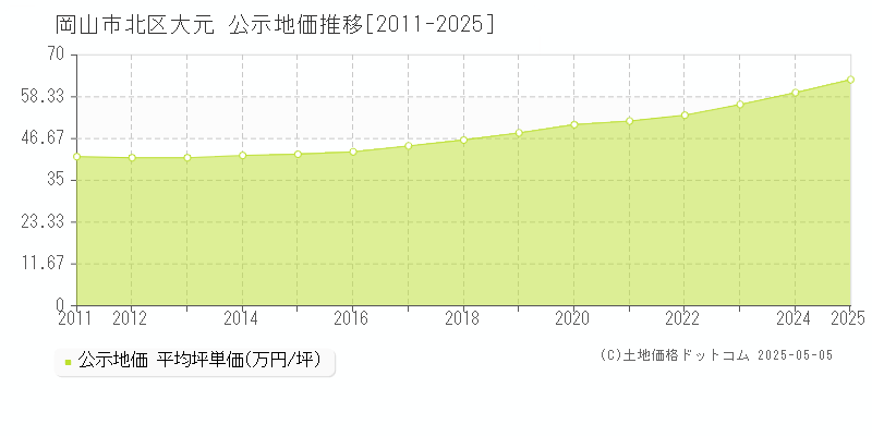 大元(岡山市北区)の公示地価推移グラフ(坪単価)[2011-2025年]