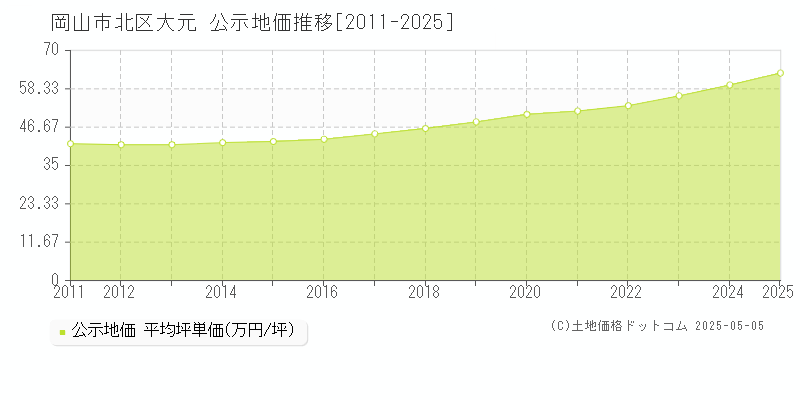 岡山市北区大元の地価公示推移グラフ 