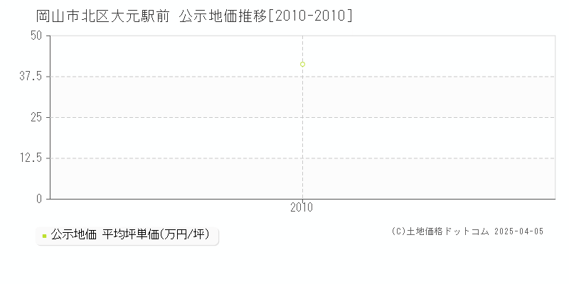 岡山市北区大元駅前の地価公示推移グラフ 