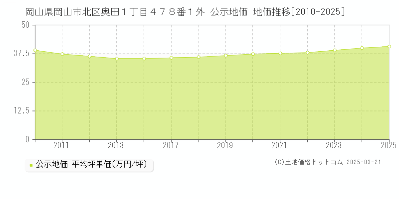 岡山県岡山市北区奥田１丁目４７８番１外 公示地価 地価推移[2010-2025]
