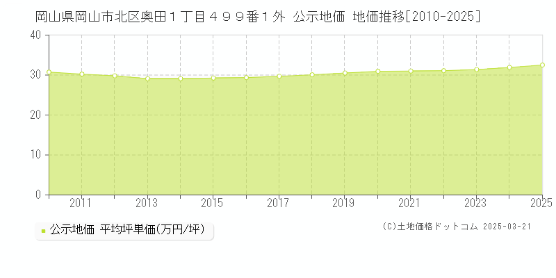 岡山県岡山市北区奥田１丁目４９９番１外 公示地価 地価推移[2010-2025]