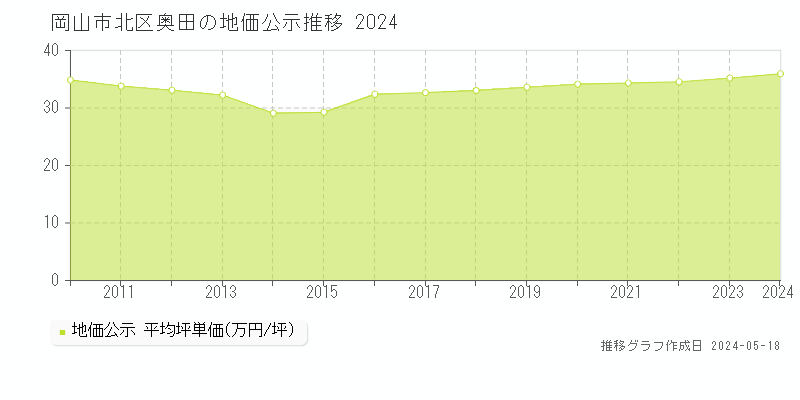 岡山市北区奥田の地価公示推移グラフ 