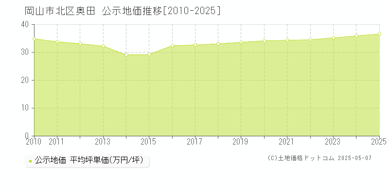 奥田(岡山市北区)の公示地価推移グラフ(坪単価)[2010-2025年]