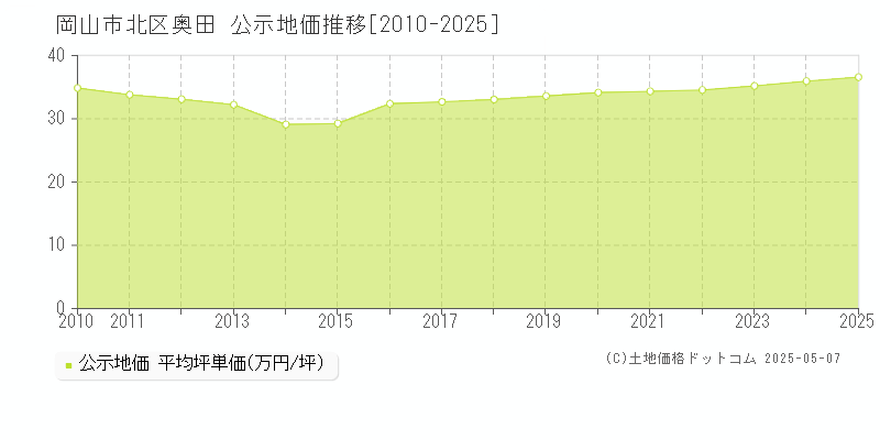 岡山市北区奥田の地価公示推移グラフ 