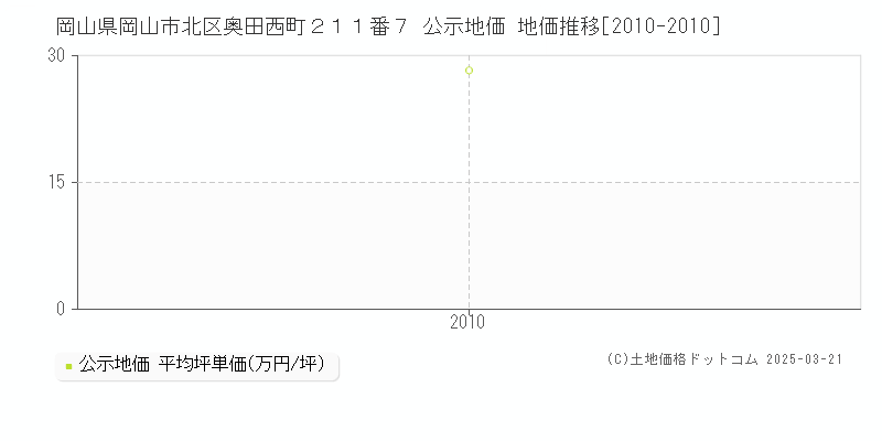 岡山県岡山市北区奥田西町２１１番７ 公示地価 地価推移[2010-2010]