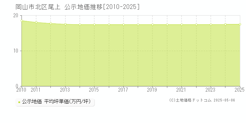 尾上(岡山市北区)の公示地価推移グラフ(坪単価)[2010-2025年]