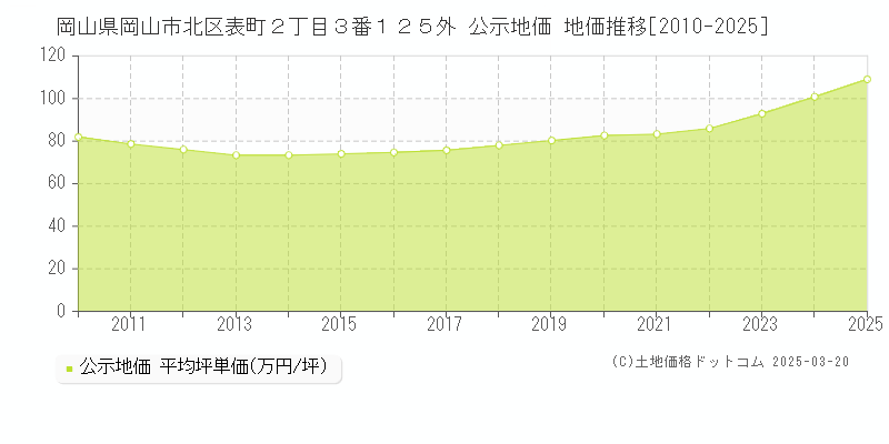岡山県岡山市北区表町２丁目３番１２５外 公示地価 地価推移[2010-2025]