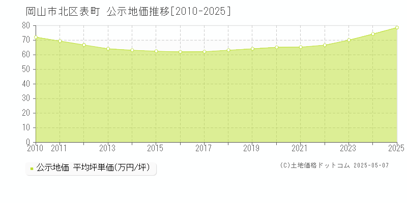 表町(岡山市北区)の公示地価推移グラフ(坪単価)[2010-2025年]