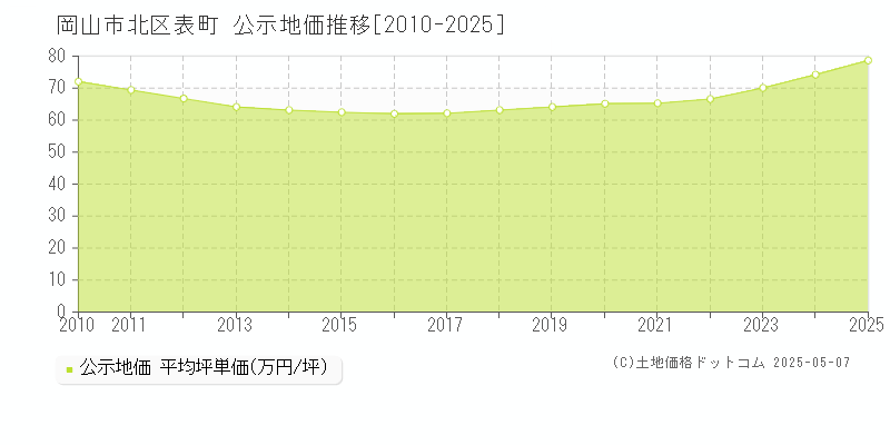 岡山市北区表町の地価公示推移グラフ 